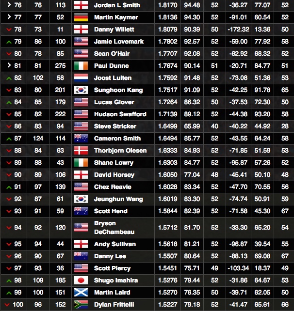 Official Golf World Rankings Update GolfPunkHQ